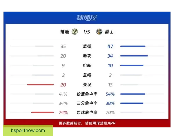 贝利三分轰33+9+7爵士大胜雄鹿终结四连败雄鹿近12场仅2胜